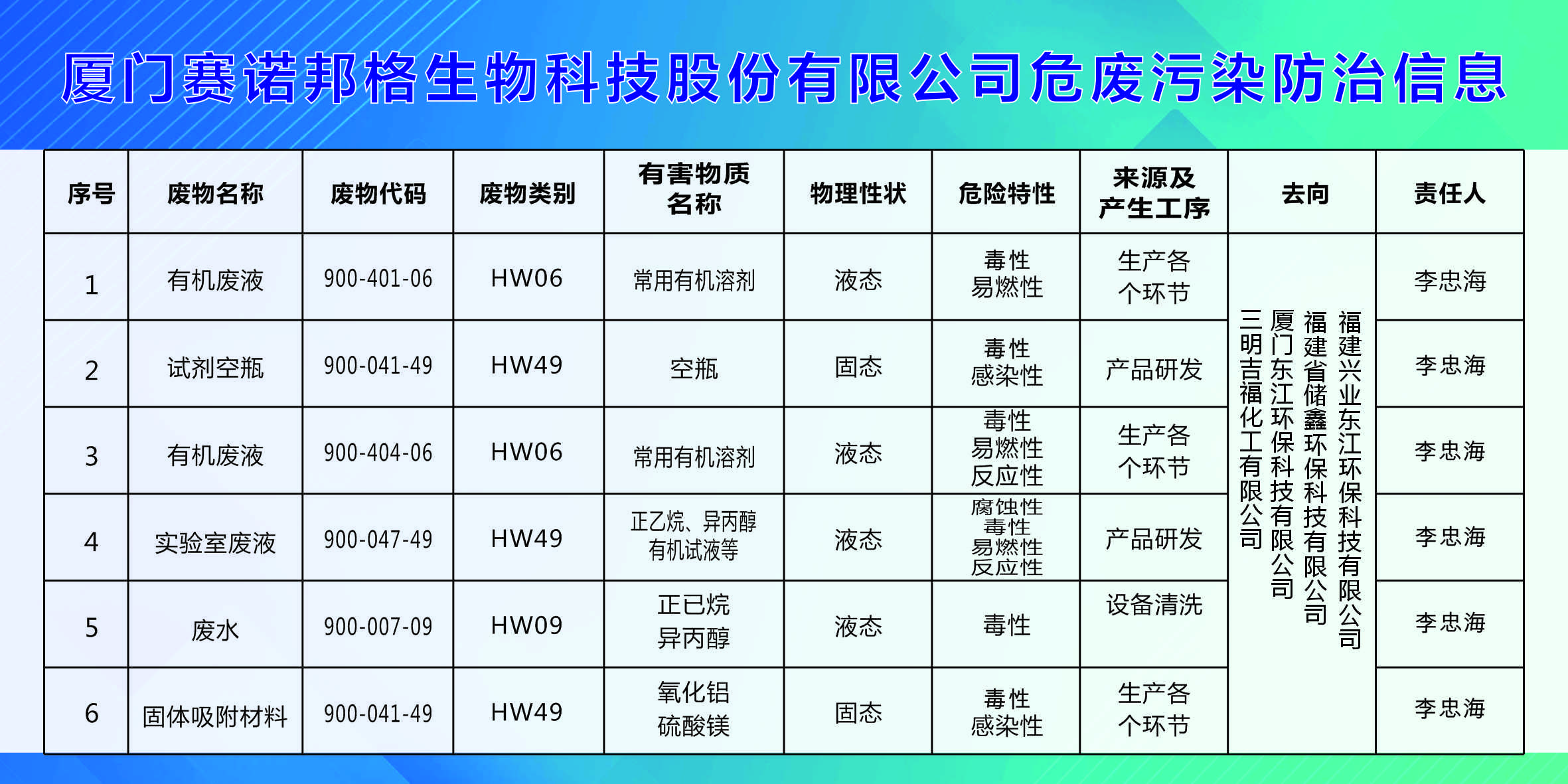 2022年度危废污染防治信息公示